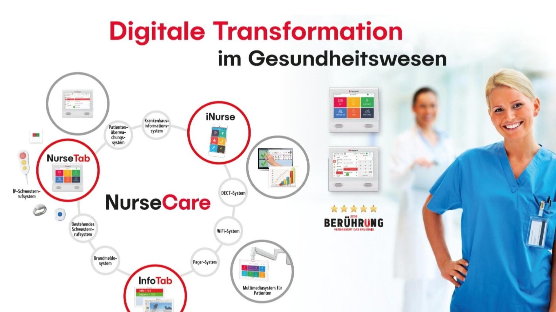 Eine lächelnde Krankenschwester steht neben einem digitalen Bildschirm, auf dem die NurseCare-Systeme für den Gesundheitssektor vorgestellt werden. Ein Text in deutscher Sprache hebt die digitale Transformation hervor, während im Hintergrund Schemata des Systems und der Benutzeroberflächen zu sehen sind.