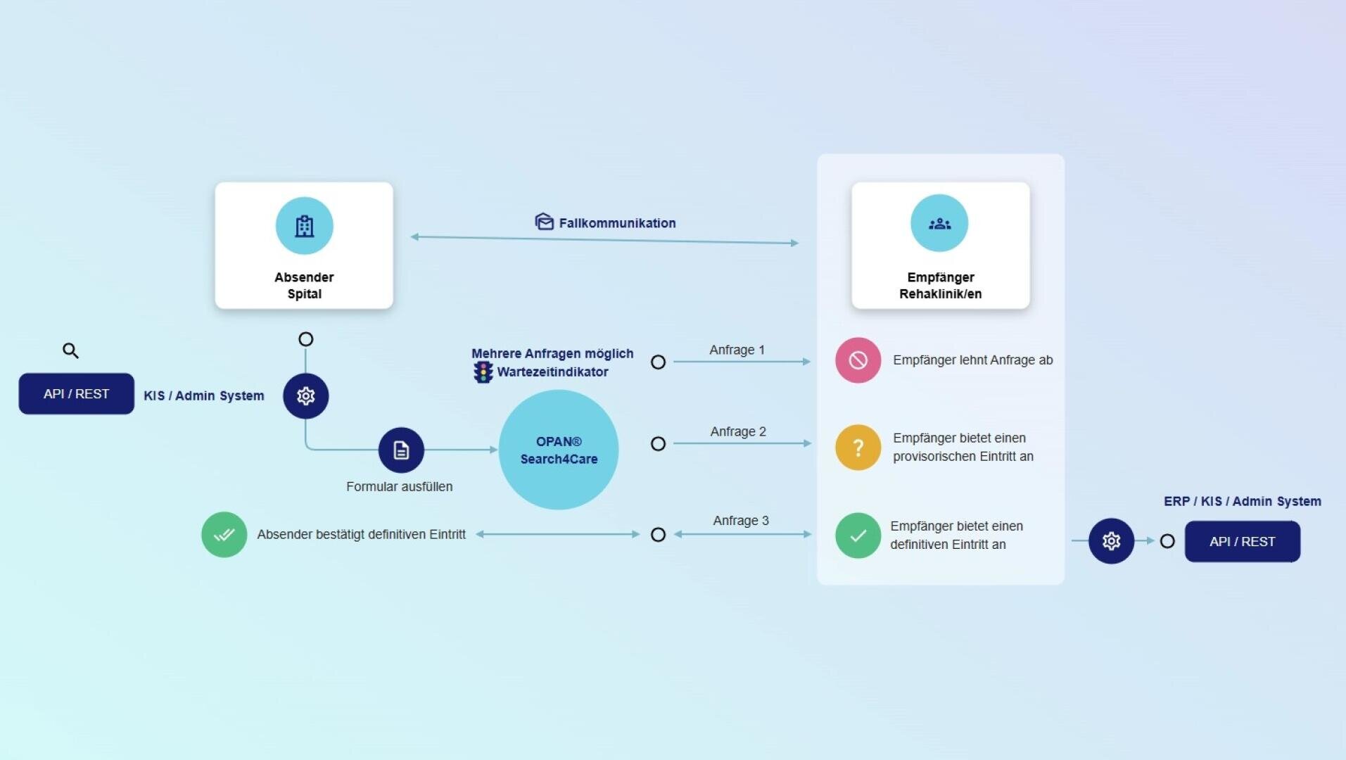 Un diagramme de flux montre les étapes de l'hôpital expéditeur au destinataire et illustre l'interaction des systèmes API/REST et administratifs via OPAN SearchCare, avec des demandes et des notifications d'entrée facilitées par des symboles et des flèches.