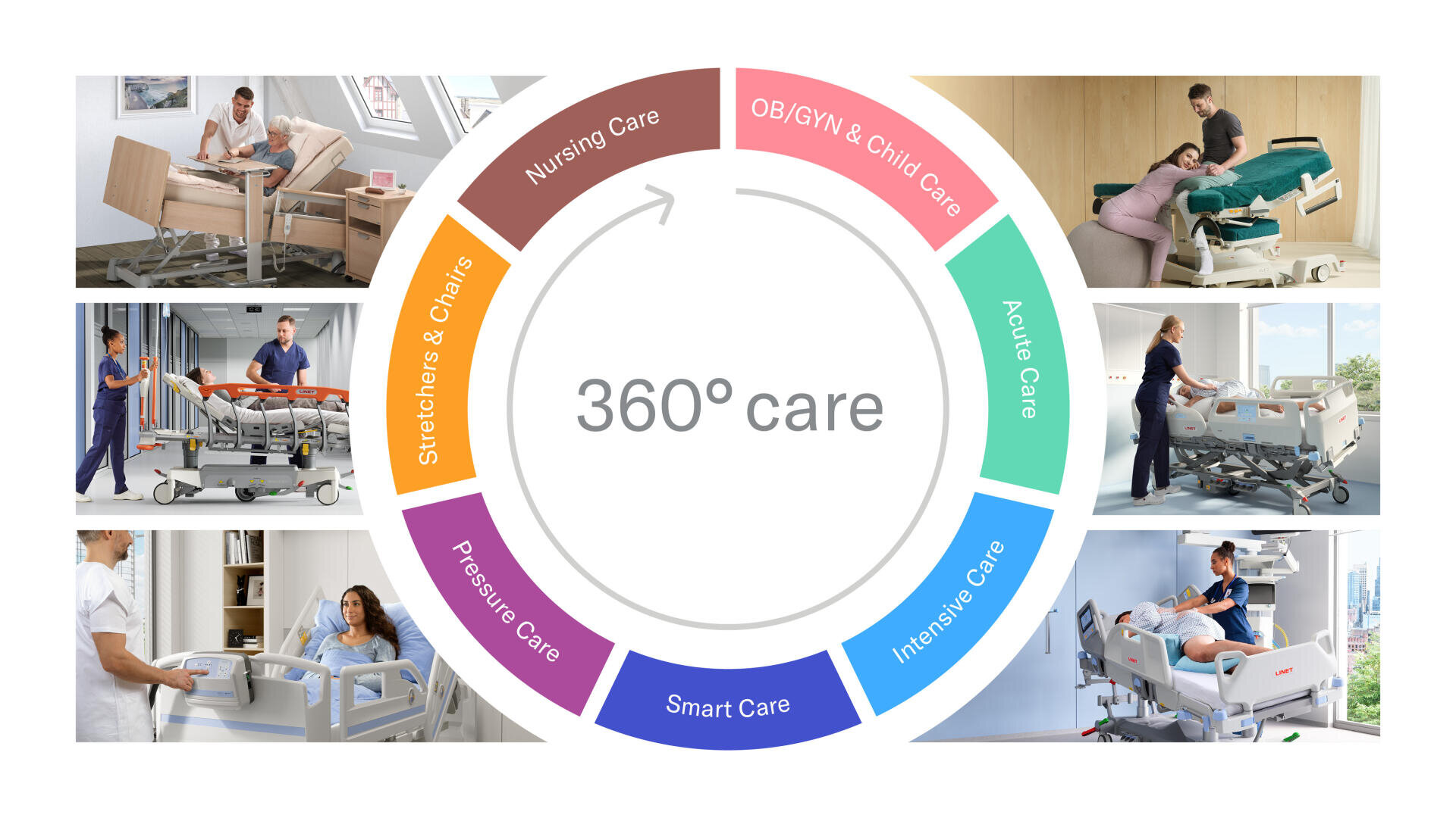 Une infographie circulaire intitulée « Prise en charge à 360° » illustre différents types de prise en charge des patients. Les images qui l'entourent montrent des soignants et des patients interagissant avec des lits d'hôpital dans divers établissements médicaux.