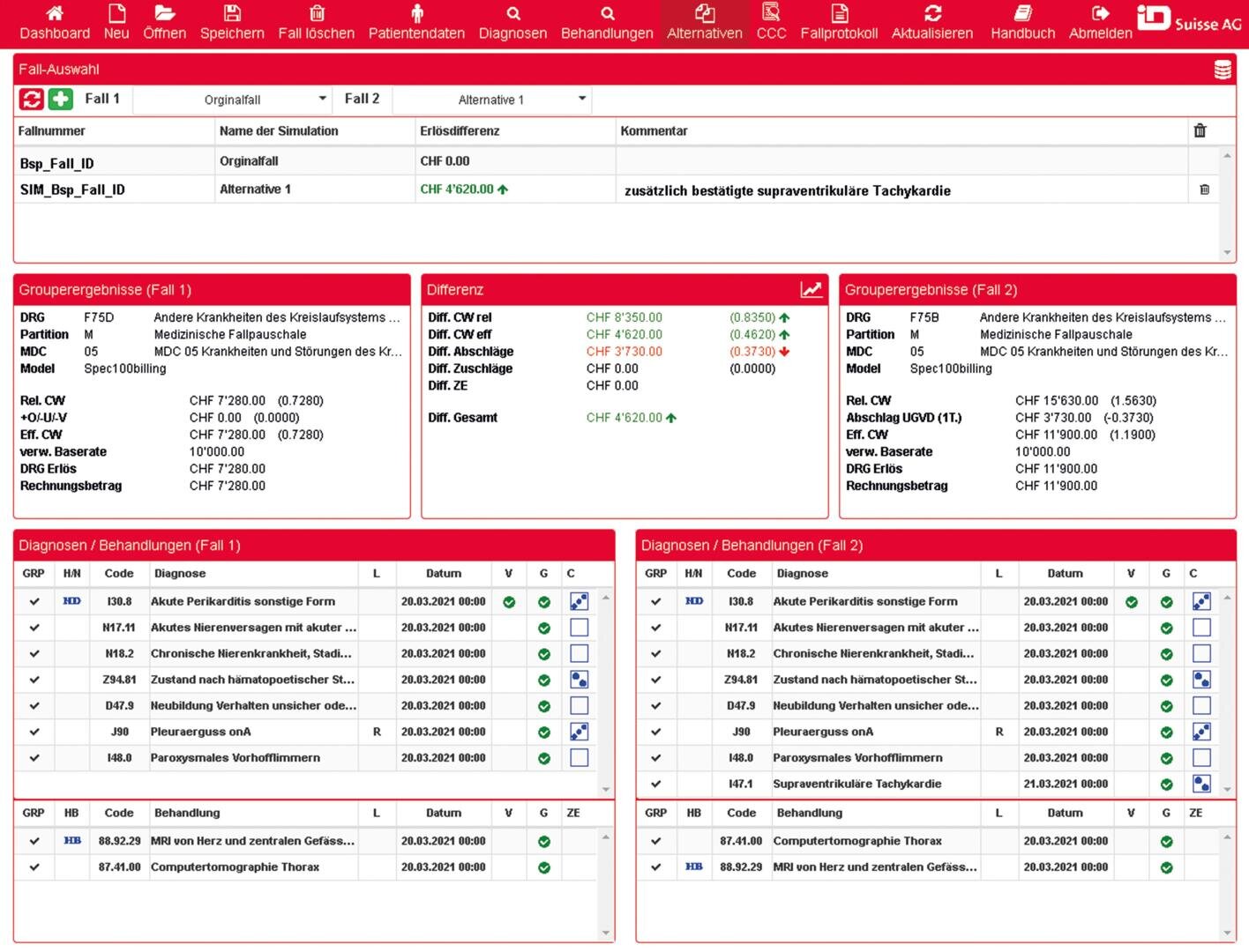 Ein medizinisches Fallmanagement-Dashboard in deutscher Sprache zeigt Patientendaten, gruppierte Ergebnisse, Diagnosen, Behandlungen und Kostendifferenzen, mit verschiedenen Tabellen, farbigen Symbolen und rot, grün und schwarz hervorgehobenen Frankenbeträgen.