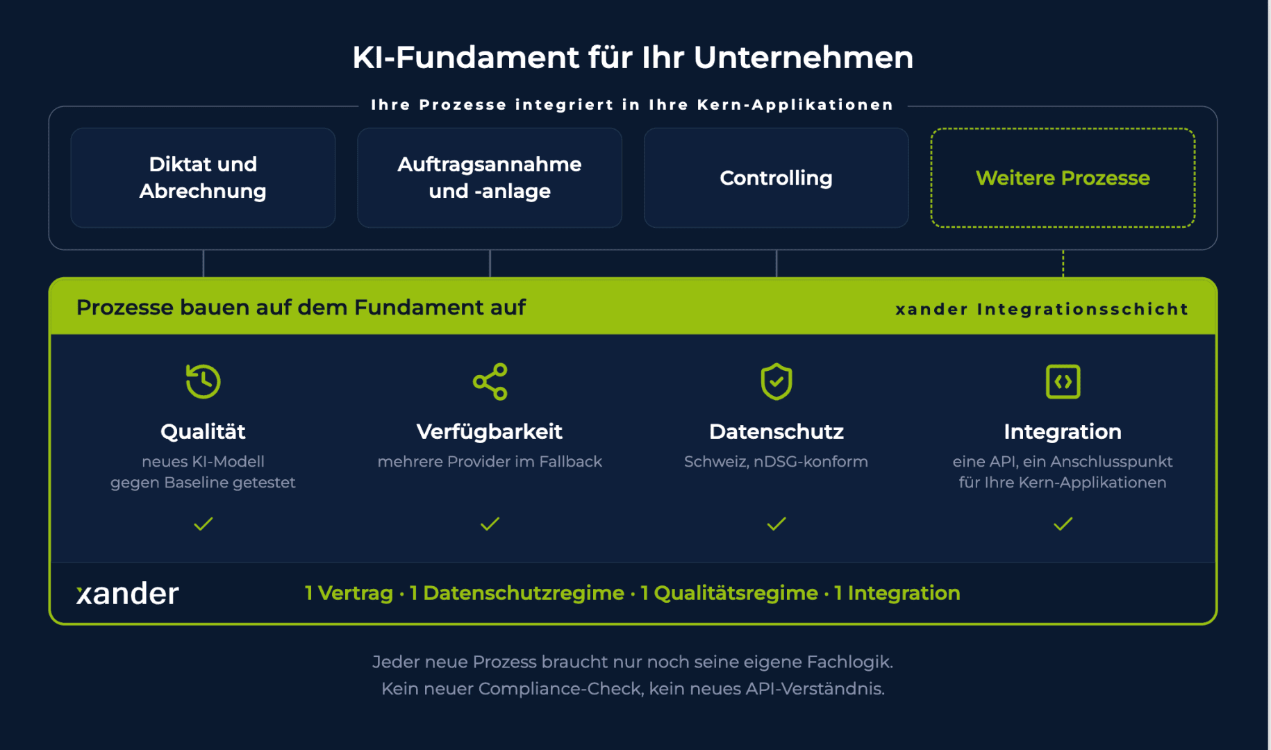 Ein Diagramm veranschaulicht, wie KI-Prozesse in Unternehmensanwendungen integriert werden: Qualität, Verfügbarkeit, Datenschutz und Integration basieren auf einer gemeinsamen KI-Grundlage des Unternehmens xander.