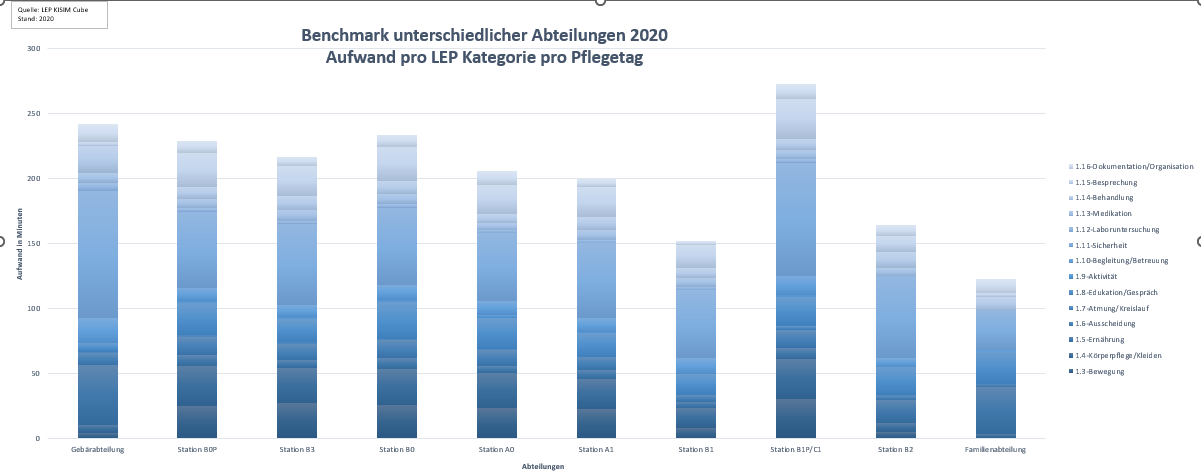 Darstellung des Pflegeaufwandes pro Pflegetag nach LEP-Kategorien pro Abteilung