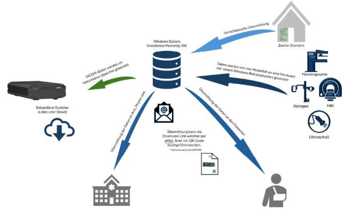 Diagramm, das den sicheren Datenfluss von einer medizinischen Einrichtung zu einem zentralen System veranschaulicht, wobei die Pfeile den Daten-Upload, die sichere Speicherung sowie den Zugriff für verschiedene medizinische Bildgebungsgeräte und entfernte Standorte kennzeichnen.