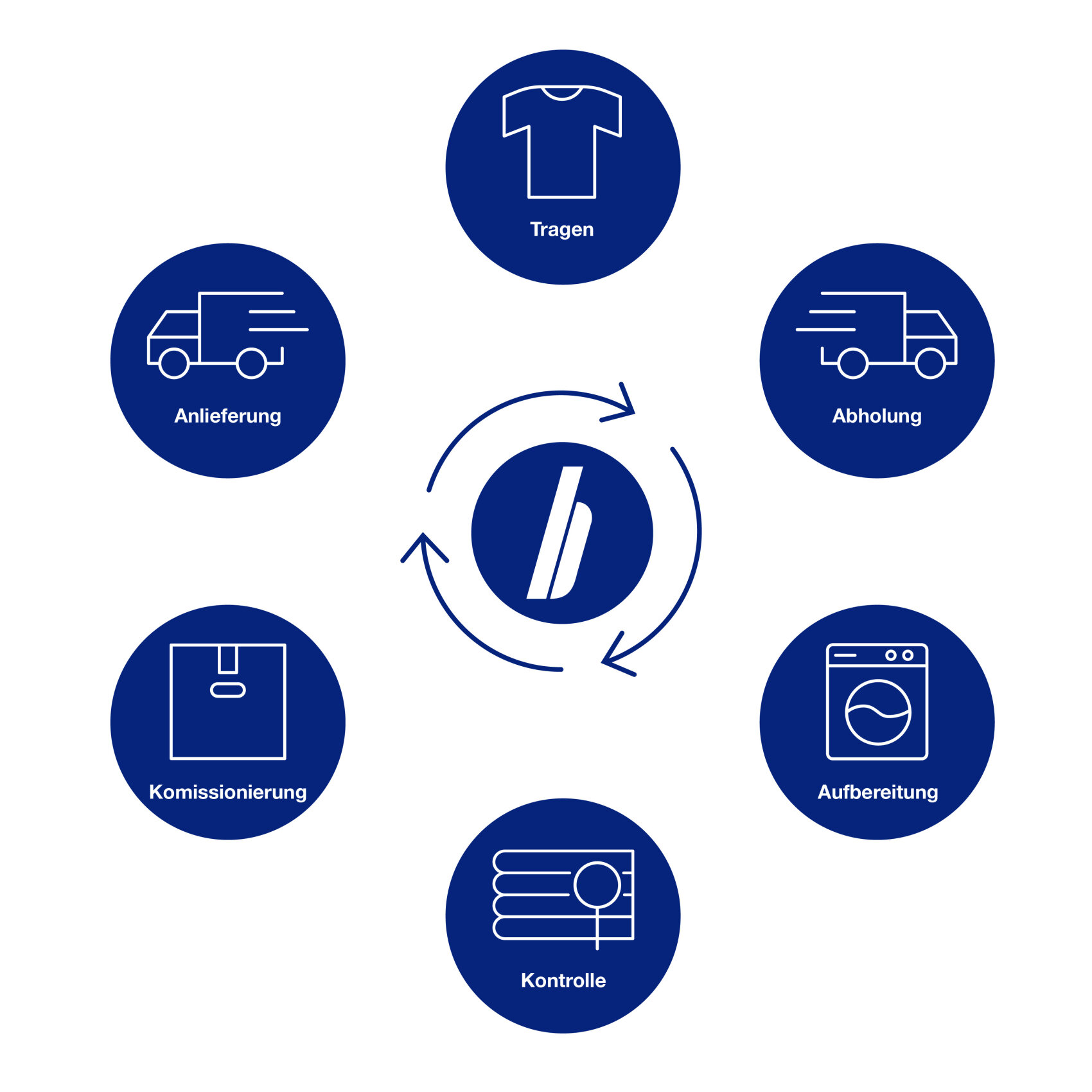 Un diagramme circulaire comportant six icônes bleues : « Habillage », « Livraison », « Retrait », « Traitement », « Contrôle » et « Emballage », reliées par des flèches autour d'un logo central et illustrant le déroulement d'un service de prêt de vêtements.